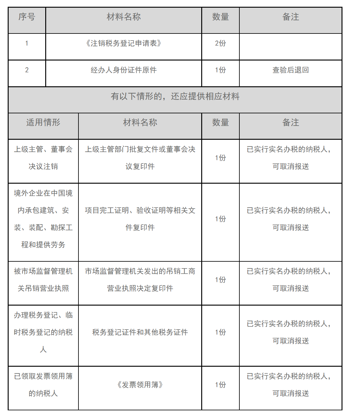 12366电子税务局办事指南——注销税务登记（适用于“一照一码”“两证整合”以外的纳税人）-1