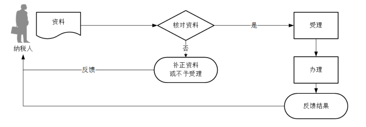 12366电子税务局办事指南——注销税务登记（适用于“一照一码”“两证整合”以外的纳税人）-2