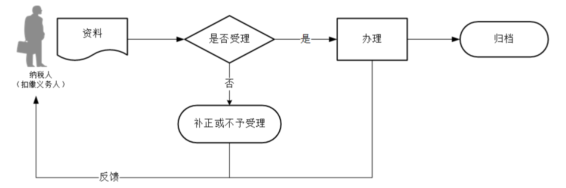 12366电子税务局办事指南——税务证件增补发-2