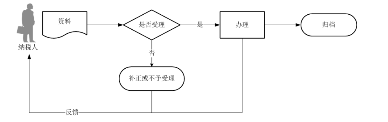 12366电子税务局办事指南——环境保护税申报-2