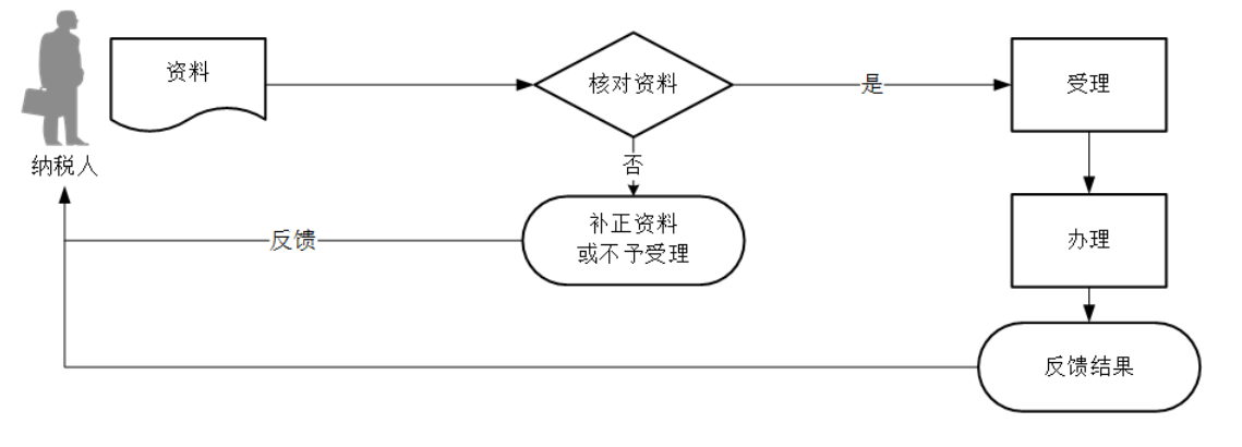 12366电子税务局办事指南——逾期增值税抵扣凭证抵扣申请-2