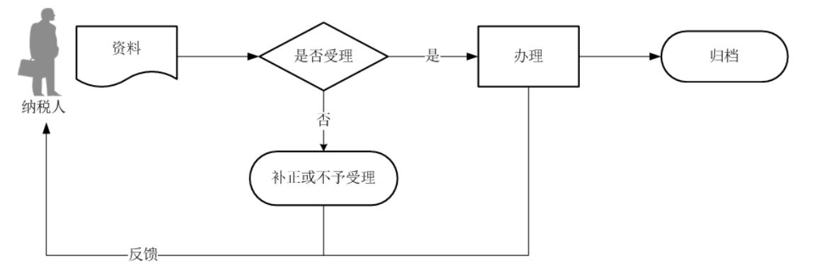 12366电子税务局办事指南——航空运输企业年度清算申报-2