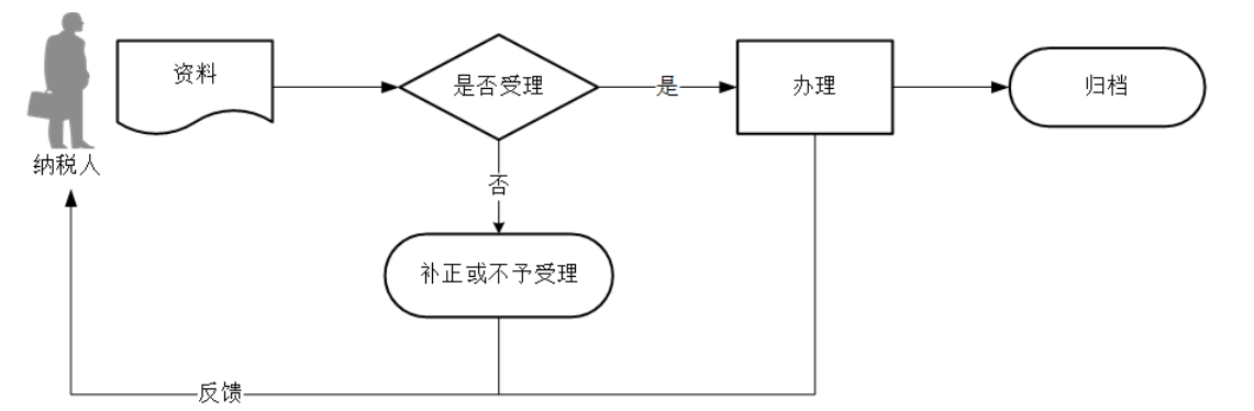 12366电子税务局办事指南——财务会计制度及核算软件备案报告-2