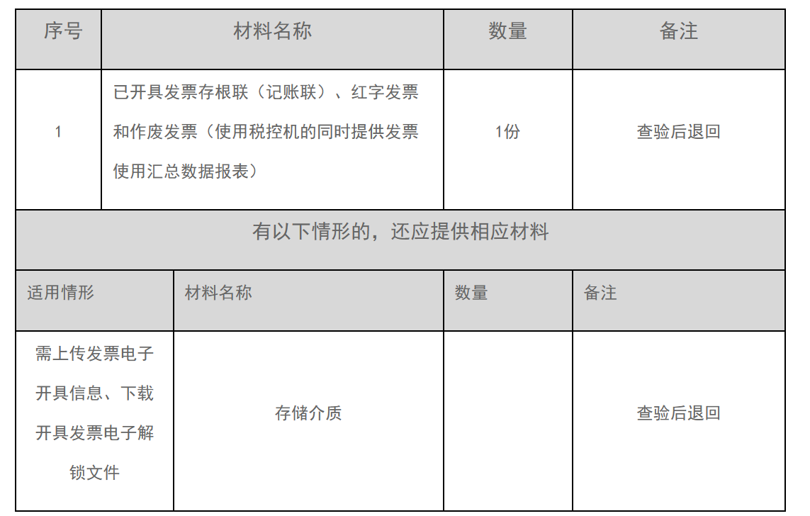 12366电子税务局办事指南——发票验（交）旧-1