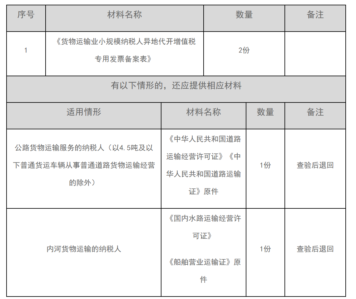 12366电子税务局办事指南——货物运输业小规模纳税人异地代开增值税专用发票备案-1