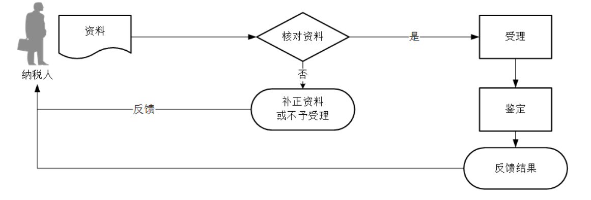 12366电子税务局办事指南——发票真伪鉴定-2