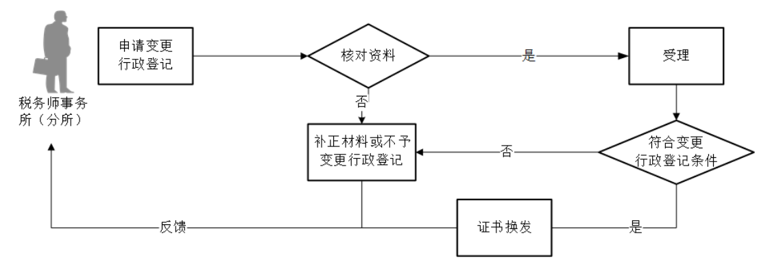 12366电子税务局办事指南——税务师事务所行政登记变更-2
