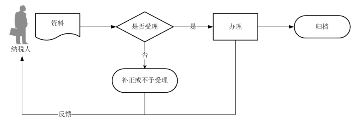 12366电子税务局办事指南——定期定额户自行申报-2