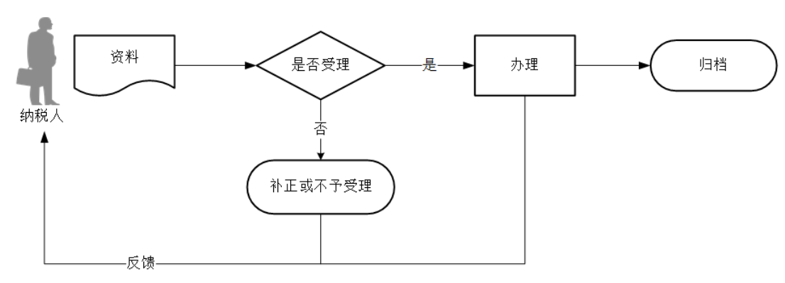 12366电子税务局办事指南——存根联数据采集-2
