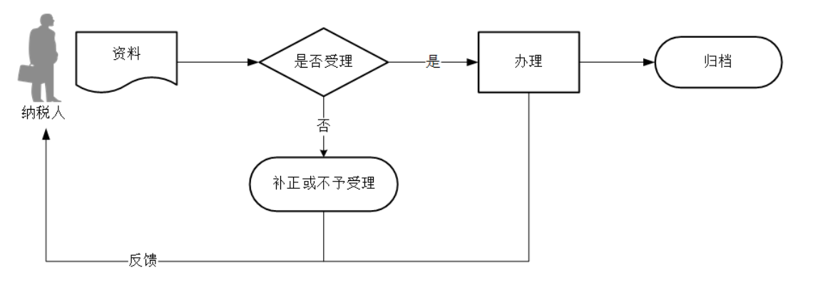 12366电子税务局办事指南——农产品增值税进项税额扣除标准备案-2