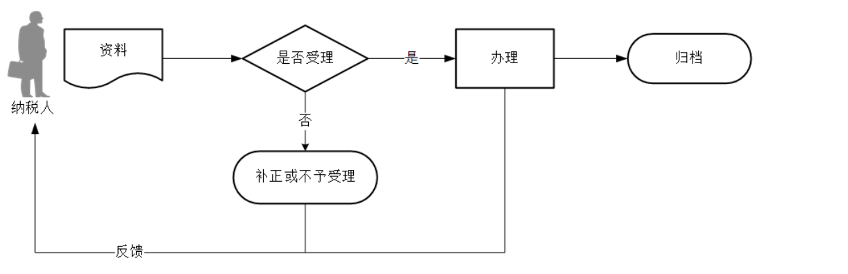 12366电子税务局办事指南——红字增值税专用发票开具申请-2