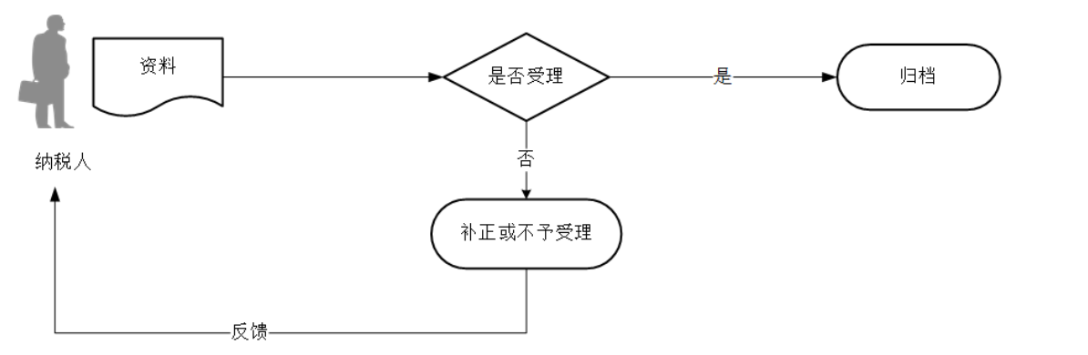 12366电子税务局办事指南——非居民企业间接转让财产事项报告-2