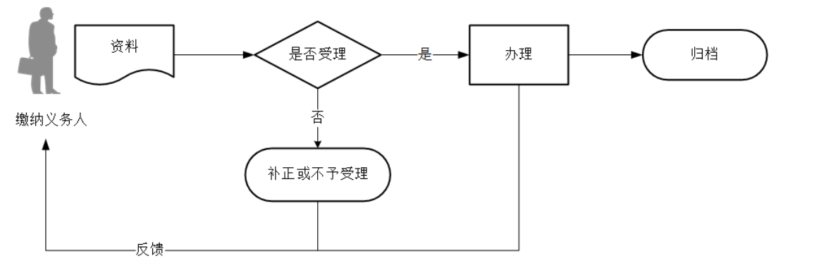 12366电子税务局办事指南——废弃电器电子产品处理基金申报-2