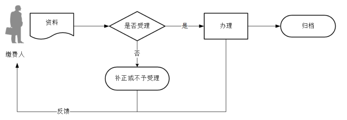 12366电子税务局办事指南——石油特别收益金申报-2