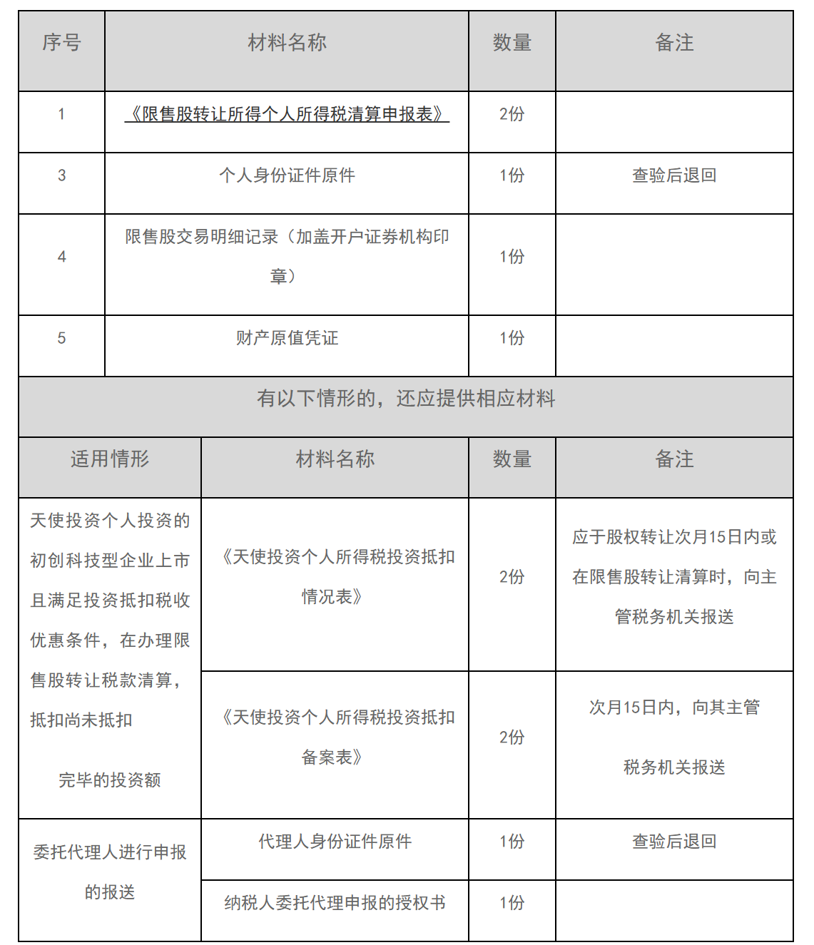 12366电子税务局办事指南——限售股转让所得个人所得税清算申报-1