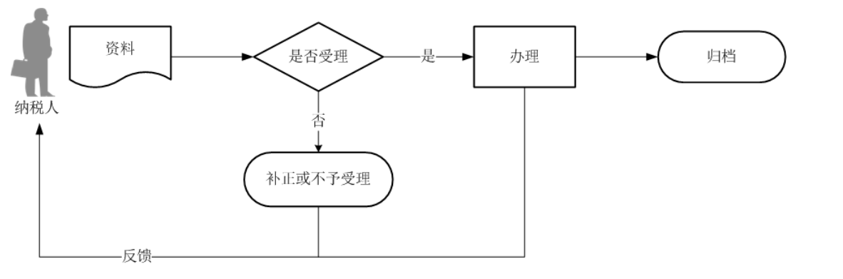 12366电子税务局办事指南——开具无欠税证明-2