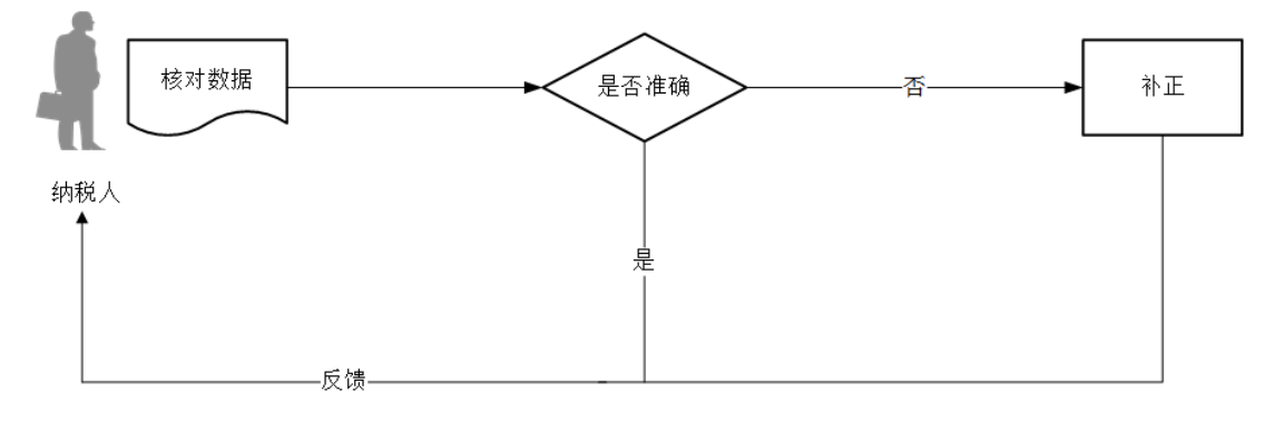 12366电子税务局办事指南——个体工商户信息确认-1
