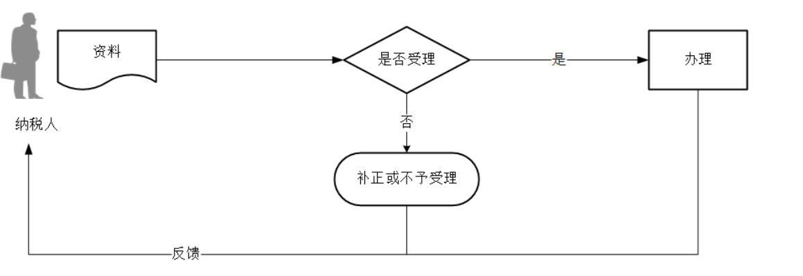 12366电子税务局办事指南——发票缴销-2