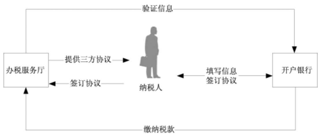 12366电子税务局办事指南——银税三方（委托）划缴协议-2