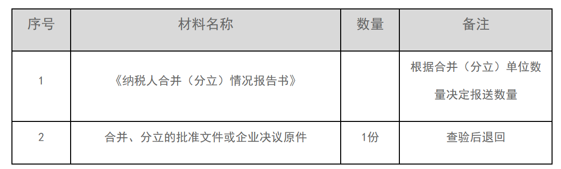 12366电子税务局办事指南——纳税人合并分立情况报告-1