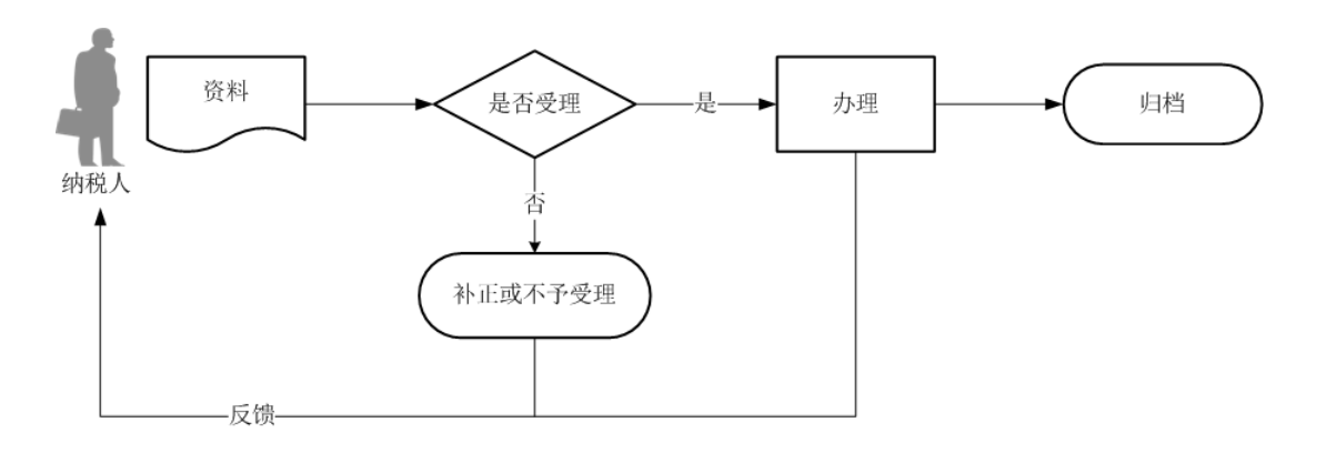 12366电子税务局办事指南——车船税申报-2