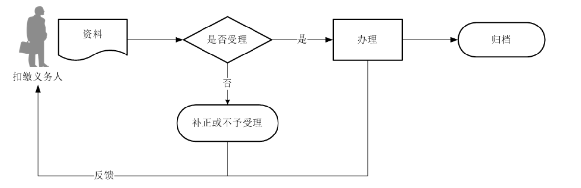 12366电子税务局办事指南——居民个人取得分类所得个人所得税代扣代缴申报-2