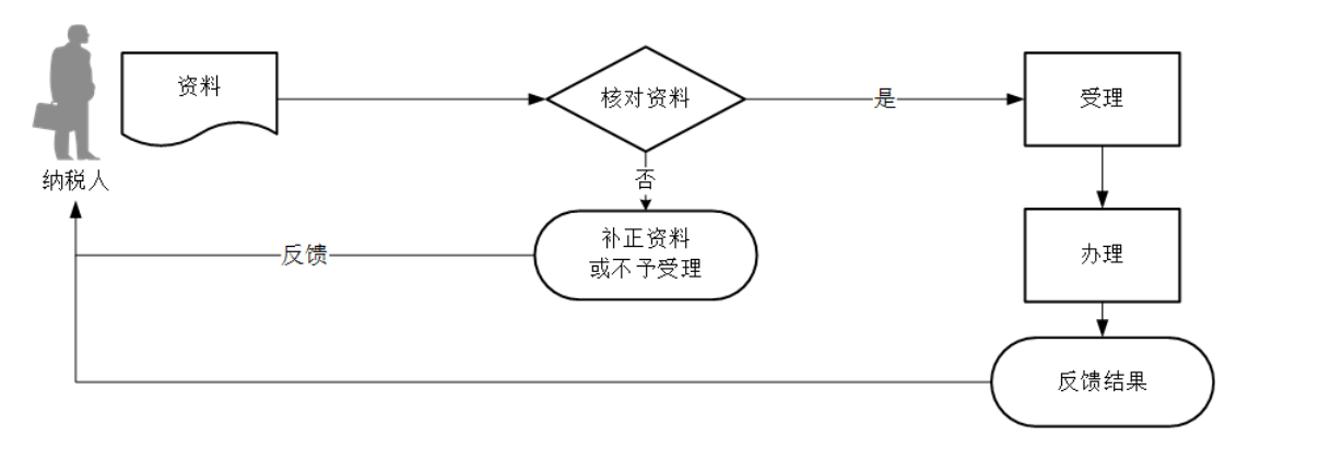 12366电子税务局办事指南——印制有本单位名称发票-2