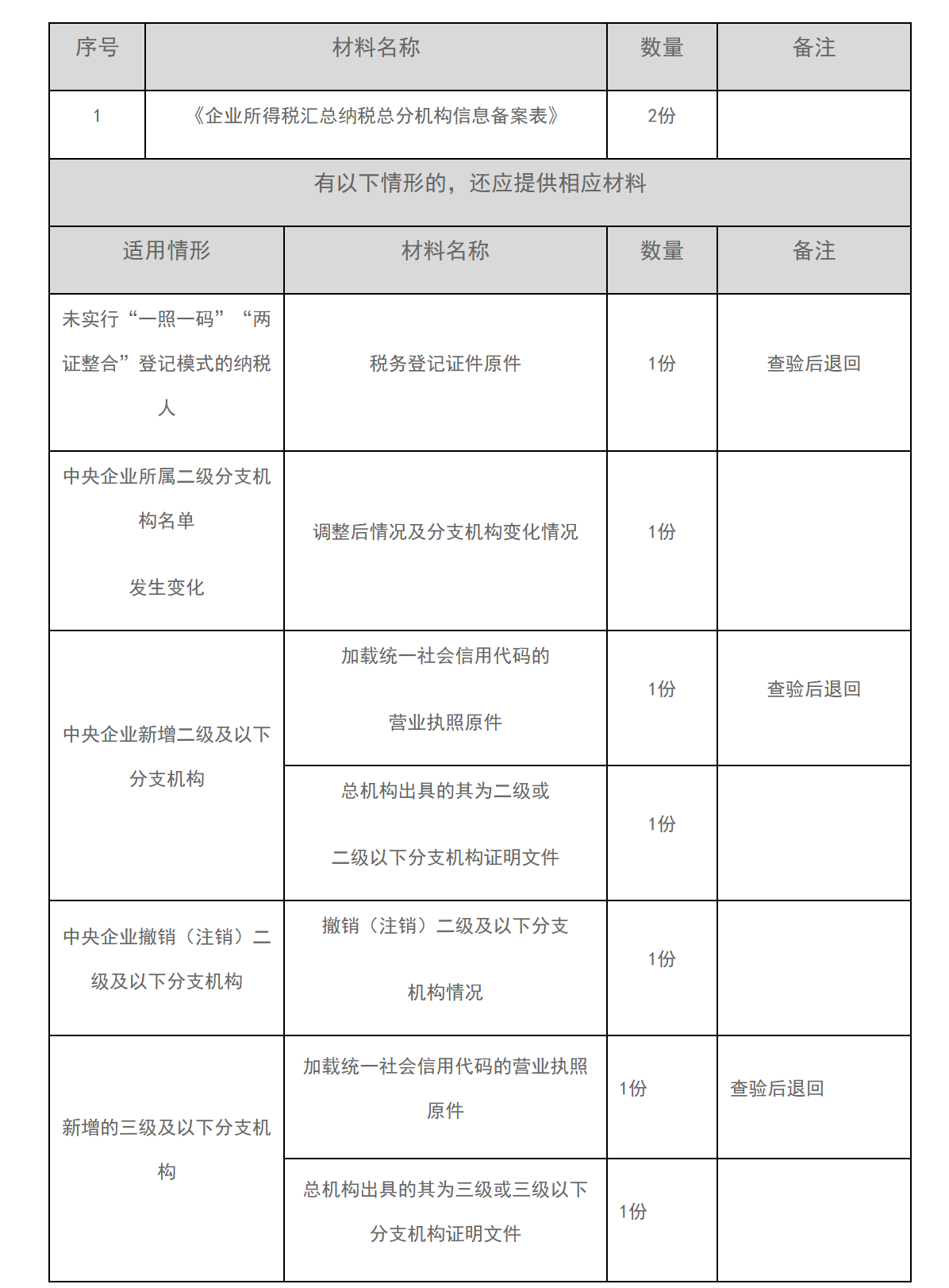 12366电子税务局办事指南——企业所得税汇总纳税信息报告-1