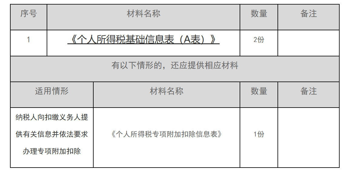 12366电子税务局办事指南——扣缴义务人报告自然人身份信息-1