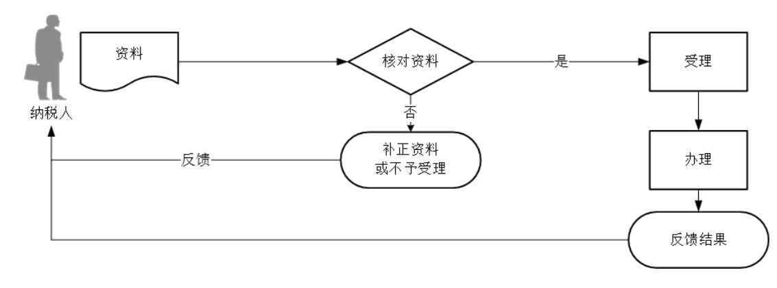 12366电子税务局办事指南——纳税信用复核-2