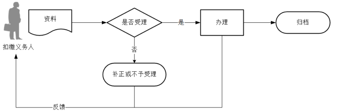 12366电子税务局办事指南——扣缴义务人报告自然人身份信息-3