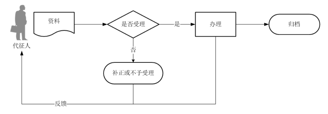 12366电子税务局办事指南——委托代征报告-2