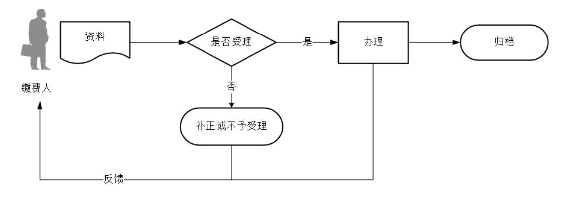12366电子税务局办事指南——灵活就业人员社会保险费申报-3