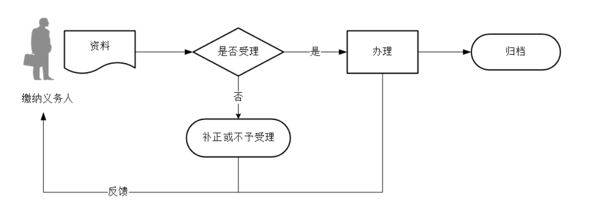 12366电子税务局办事指南——油价调控风险准备金申报-2