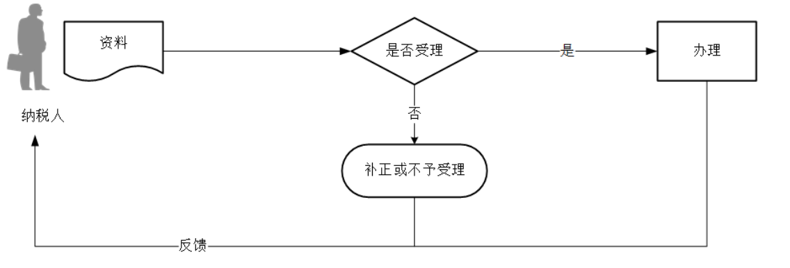 12366电子税务局办事指南——发票验（交）旧-2