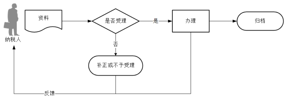 12366电子税务局办事指南——增值税一般纳税人登记-2