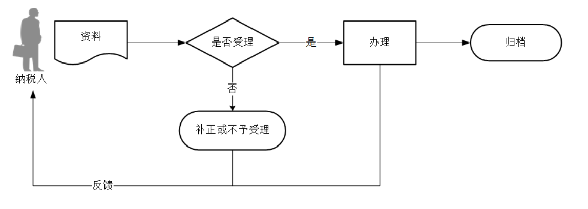 12366电子税务局办事指南——非居民企业股权转让适用特殊性税务处理的备案-2