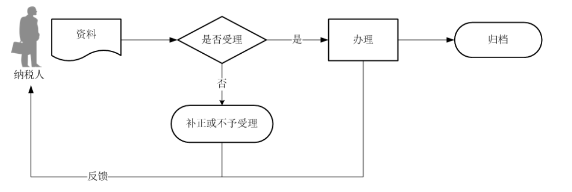 12366电子税务局办事指南——通用申报(税及附征税费)-2