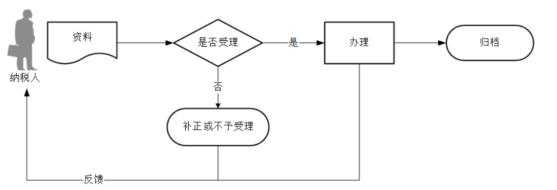 12366电子税务局办事指南——货物运输业小规模纳税人异地代开增值税专用发票备案-2