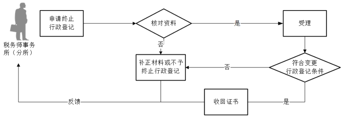 12366电子税务局办事指南——税务师事务所行政登记终止-2