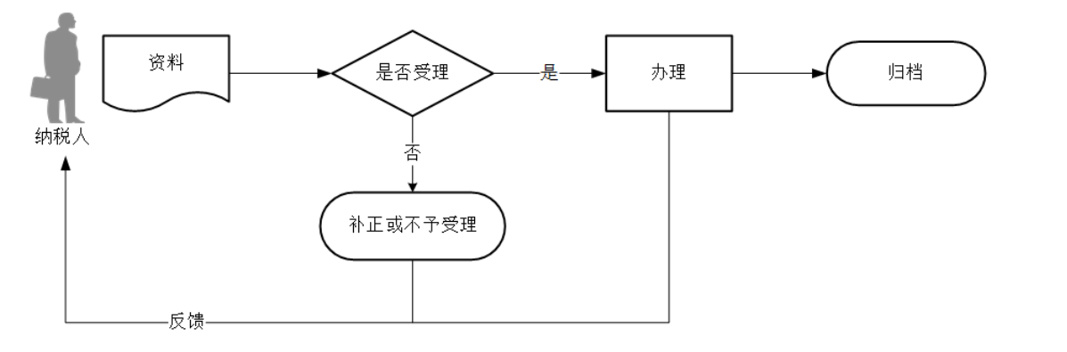 12366电子税务局办事指南——临时开票权限办理-2