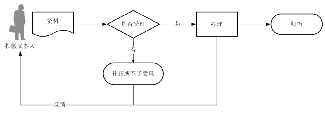 12366电子税务局办事指南——非居民个人所得税代扣代缴申报-2