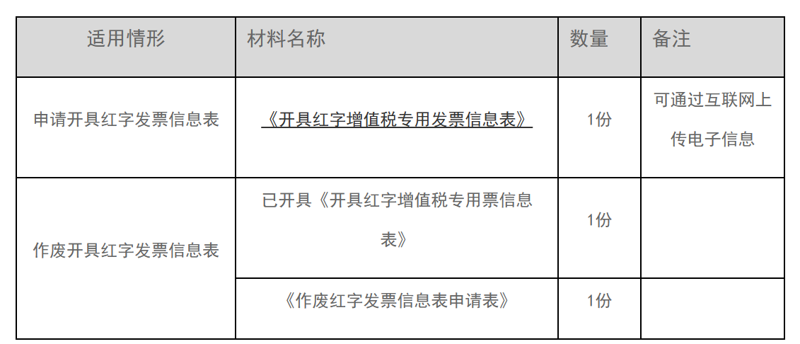12366电子税务局办事指南——红字增值税专用发票开具申请-1