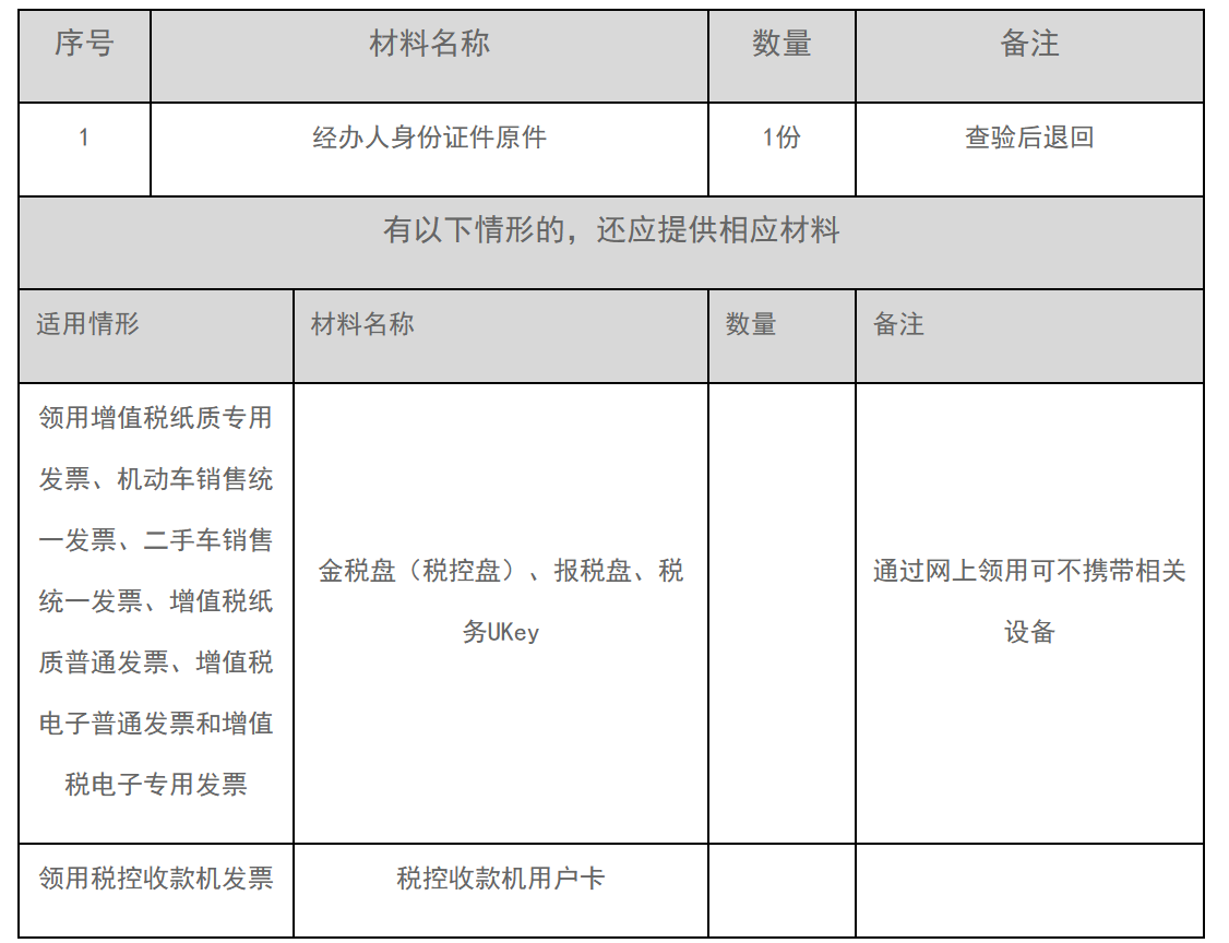 12366电子税务局办事指南——发票领用-1