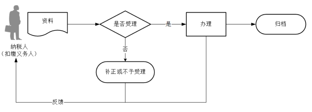 12366电子税务局办事指南——科技成果转化暂不征收个人所得税备案-2