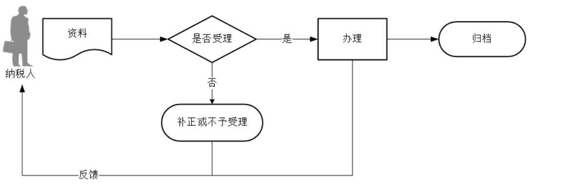 12366电子税务局办事指南——发票遗失、损毁报告-2