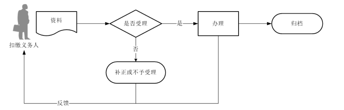 12366电子税务局办事指南——单一投资基金核算的合伙制创业投资企业个人所得税扣缴申报-2
