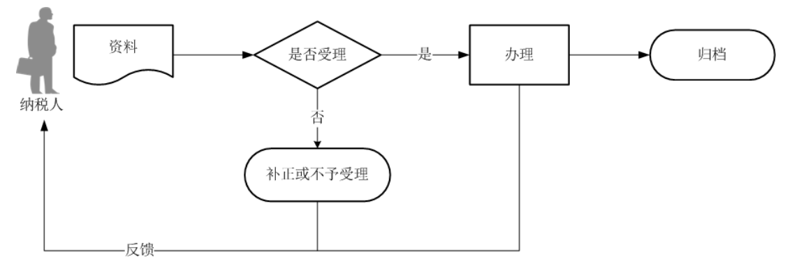 12366电子税务局办事指南——经营所得个人所得税年度申报-2