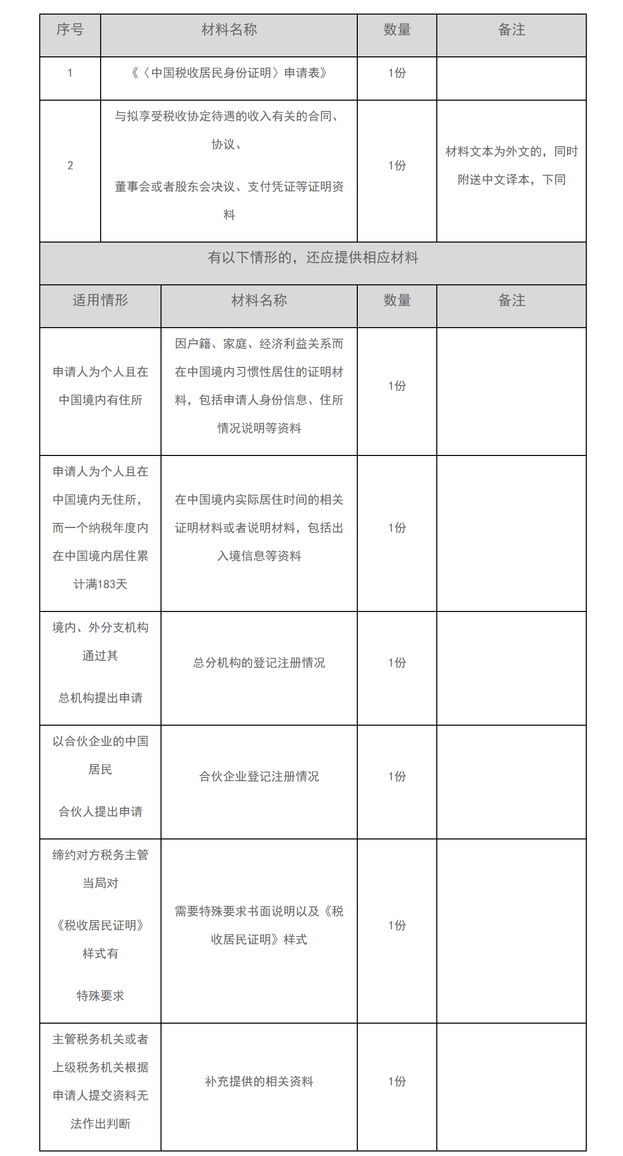12366电子税务局办事指南——中国税收居民身份证明的开具-1