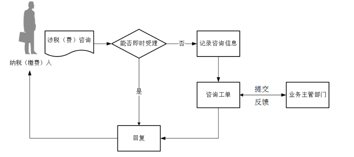12366电子税务局办事指南——网络咨询-1